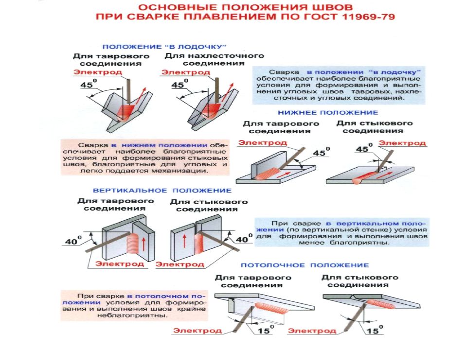 Потолочный шов. Схема сварки нахлесточного соединения. Сварка угловых сварных швов в Нижнем положении. Положение при сварке нахлесточных соединений. Угол электрода при сварки нахлесточного шва.