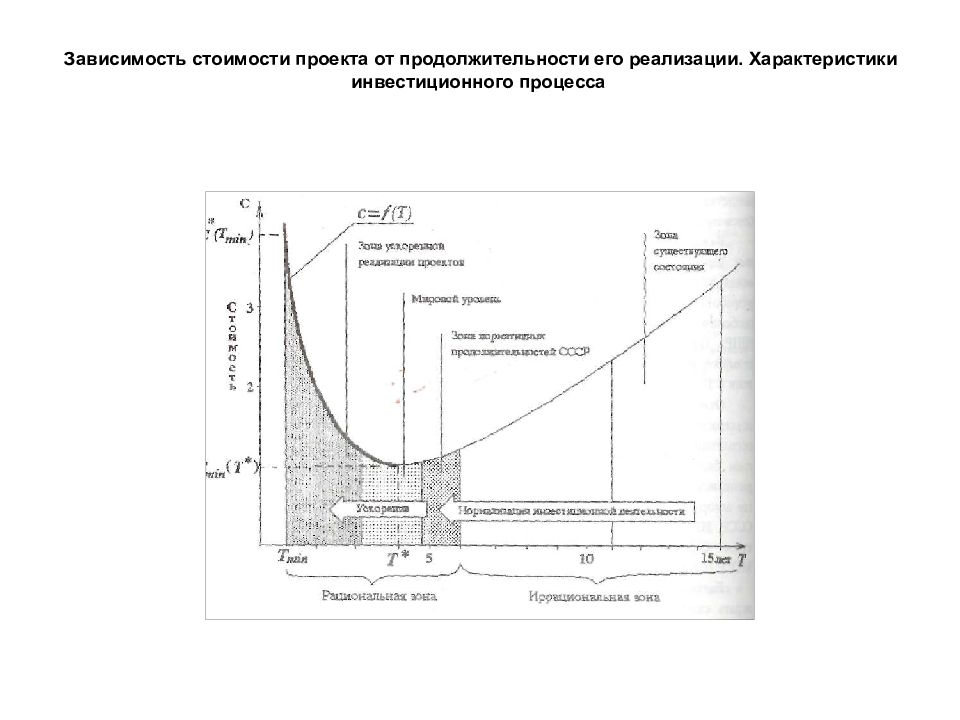 Зависимость стоимости. Характеристики инвестиционного проекта. Параметры инвестиционного процесса. Зависимость стоимости проекта от времени. График зависимости стоимости проекта от времени его выполнения.