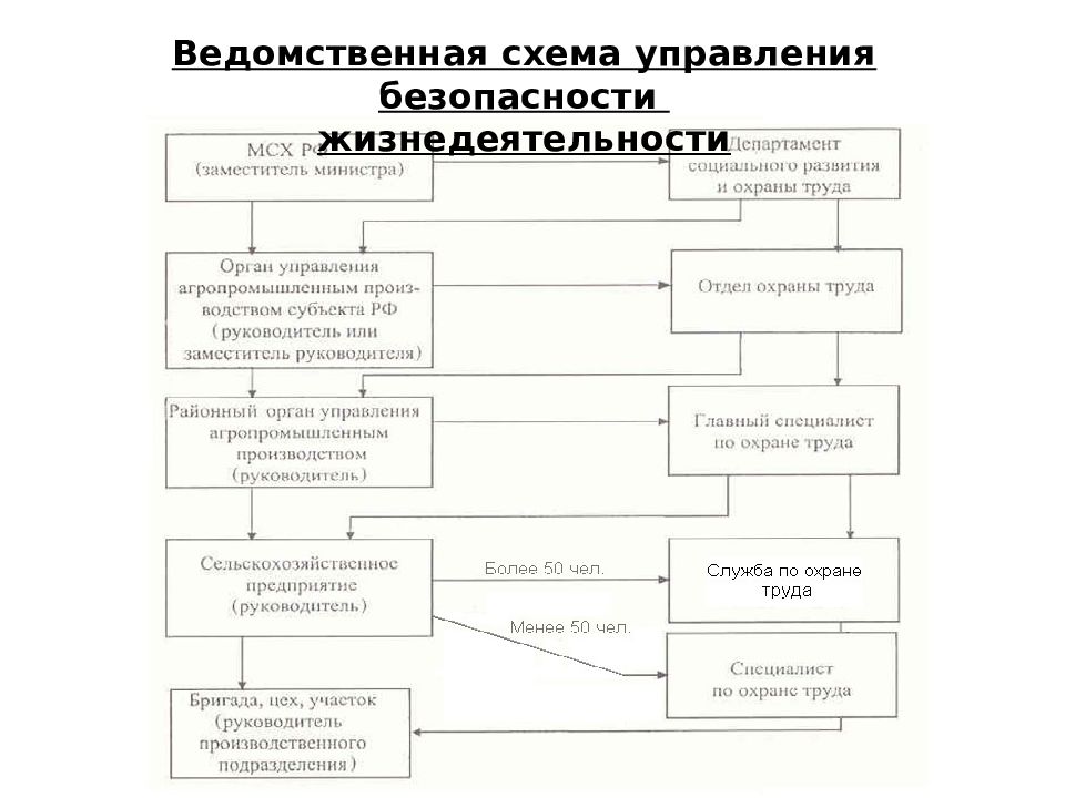Опасность схема. БЖД на производстве. Безопасность жизнедеятельности на производстве БЖД. Техносферные опасности схема БЖД. Безопасность жизнедеятельности на с/х предприятии.