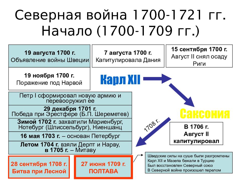 1700 1709. Россия в начале 1700.