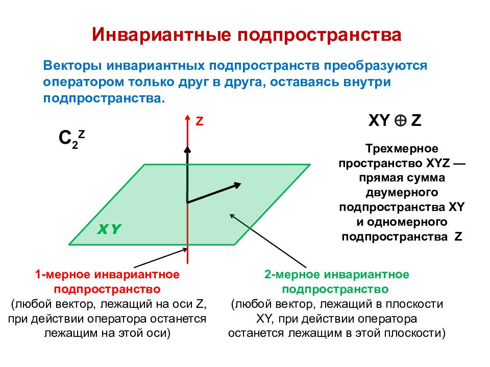 Ортогональное дополнение пространства. Инвариантности линейного пространства.. Одномерное подпространство. Инвариантные подпространства линейного оператора. Двумерное инвариантное подпространство.