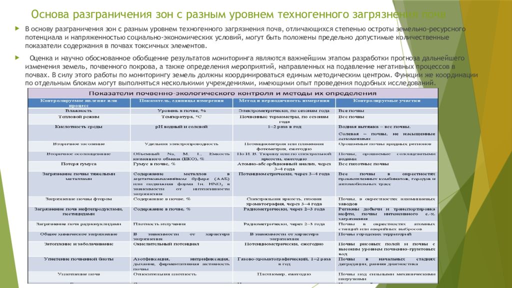 Мониторинг почв презентация