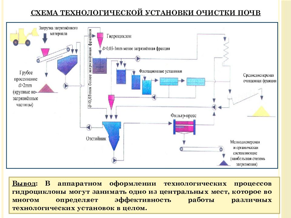 Поставь очистки. Технологическая схема гидроциклона. Схемы очистки почвы. Гидроциклон эффективность очистки. Технологические показатели для очистки воды.