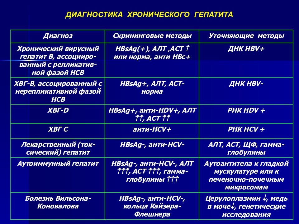 Дифференциальная диагностика гепатитов презентация