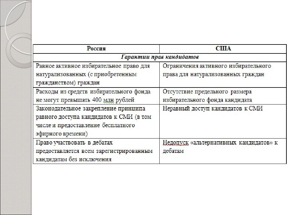 Избирательная система сша презентация