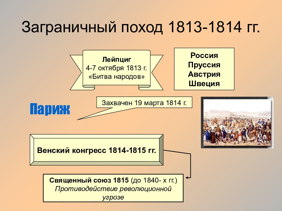 Заграничный поход 1813. Заграничные походы 1813-1814 года. Итоги заграничных походов 1813-1814. Карта заграничных походов 1813-1825. Заграничные походы русской армии 1813-1814 Венский конгресс.