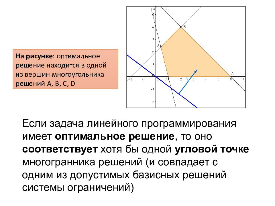 Оптимальное решение задачи линейного. Угловая точка в задаче линейного программирования. Базисное решение задачи линейного программирования. Угловые точки допустимого множества. Вид угловых точек многогранника решений.