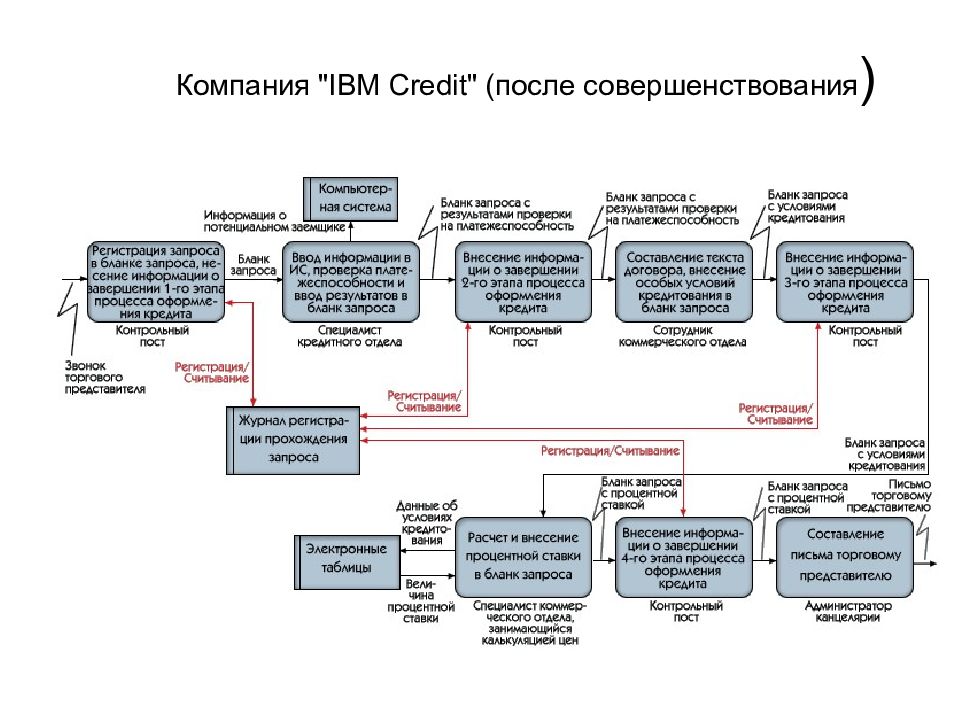 Инжиниринг бизнес процессов презентация