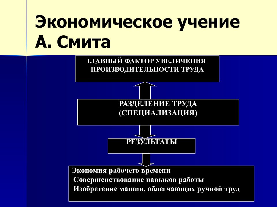 По мнению смита. Учение о разделении труда а.Смита. Разделение труда по Смиту. Учение о разделении труда. Экономическое учение а. Смита о разделении труда,.