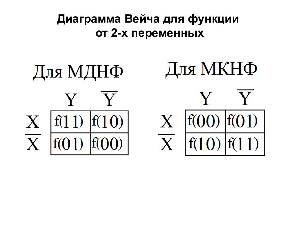 Диаграмма вейча. Диаграмма Вейча МДНФ. МДНФ И МКНФ. Минимальная КНФ функции. Диаграмма Вейча для 3 переменных.