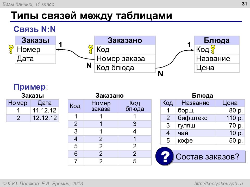 Графическое изображение связи между таблицами это