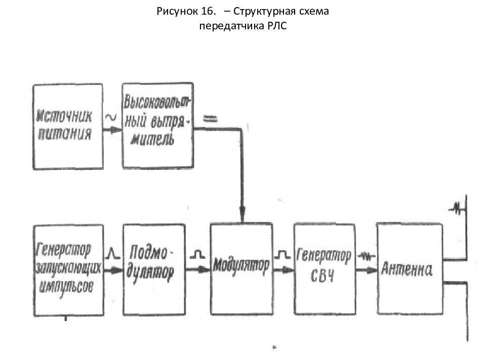 Структурная схема представляет. Структурная схема передатчика РЛС. Структурная схема передающего устройства РЛС. Передатчик РЛС схема. Структурная схема радиопередатчика.