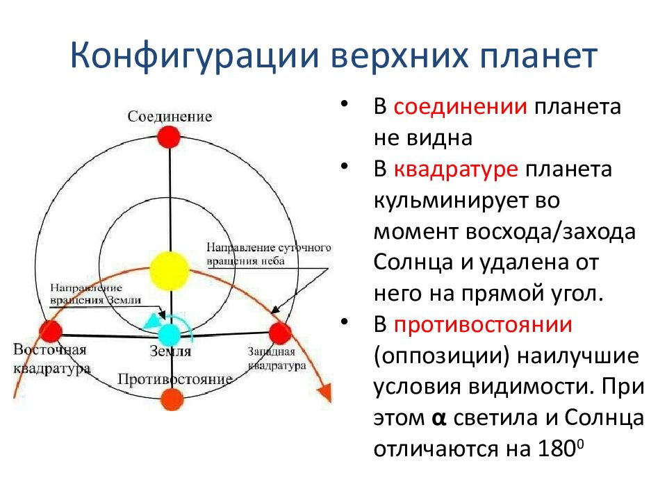 Какие конфигурации планет бывают у внутренних и внешних планет сделать рисунки