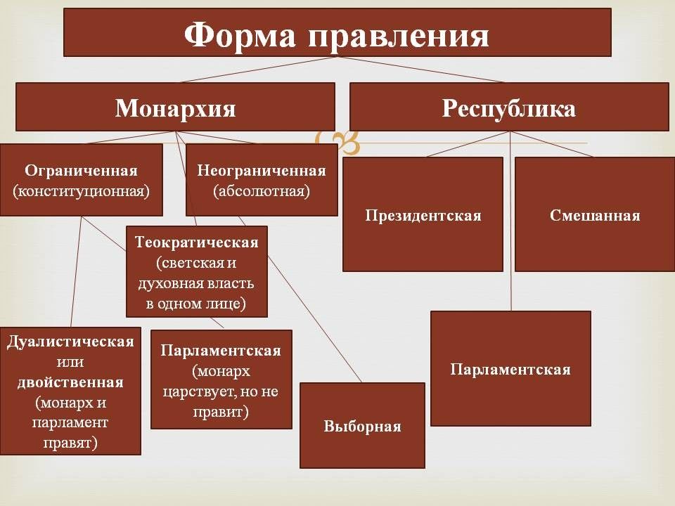 Какая форма правления может быть проиллюстрирована с помощью данного изображения