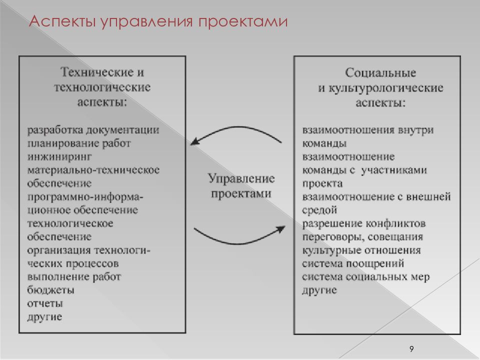 Основы управления проектами кратко