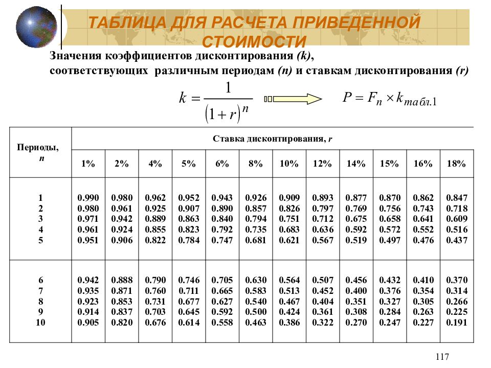 Приведенный период. Коэффициенты дисконтирования аннуитета таблица. Таблица коэффициентов дисконтирования денежных потоков. Коэффициент дисконтирования при норме 10%. Таблица коэффициентов дисконтирования 22%.