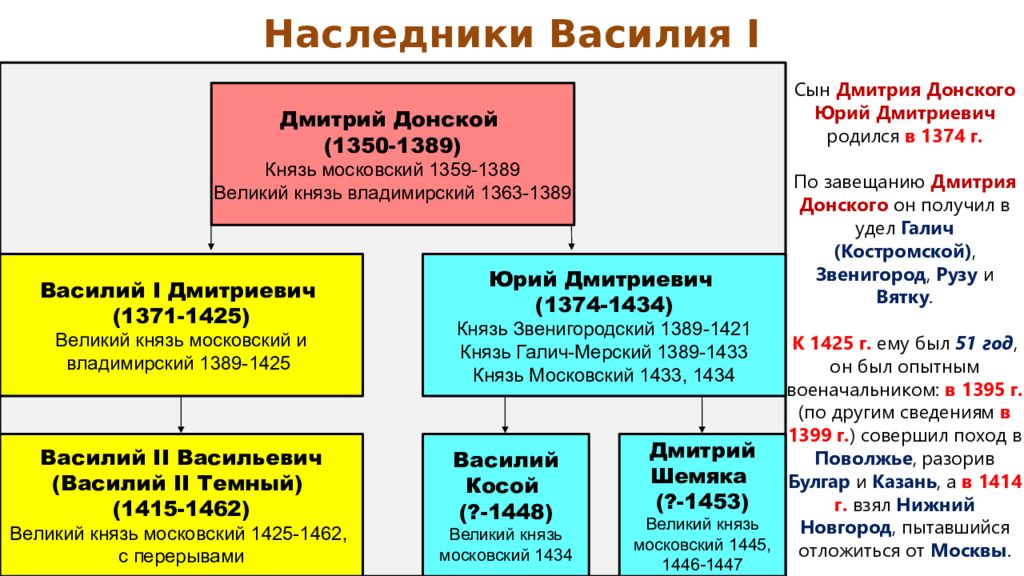 Московская усобица презентация