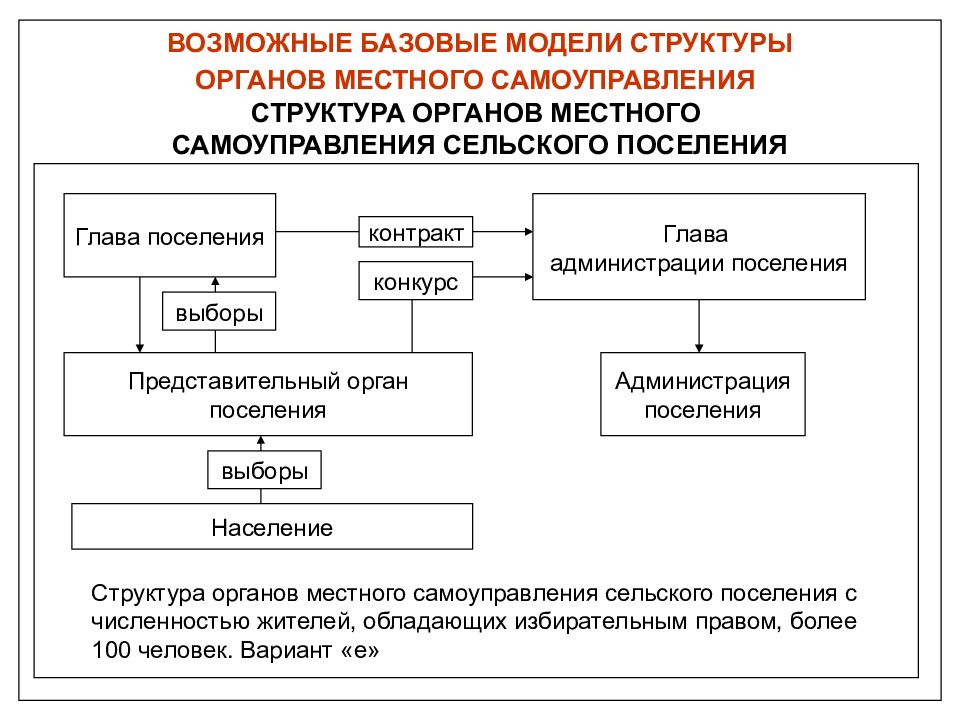 Местное самоуправление и местное управление презентация