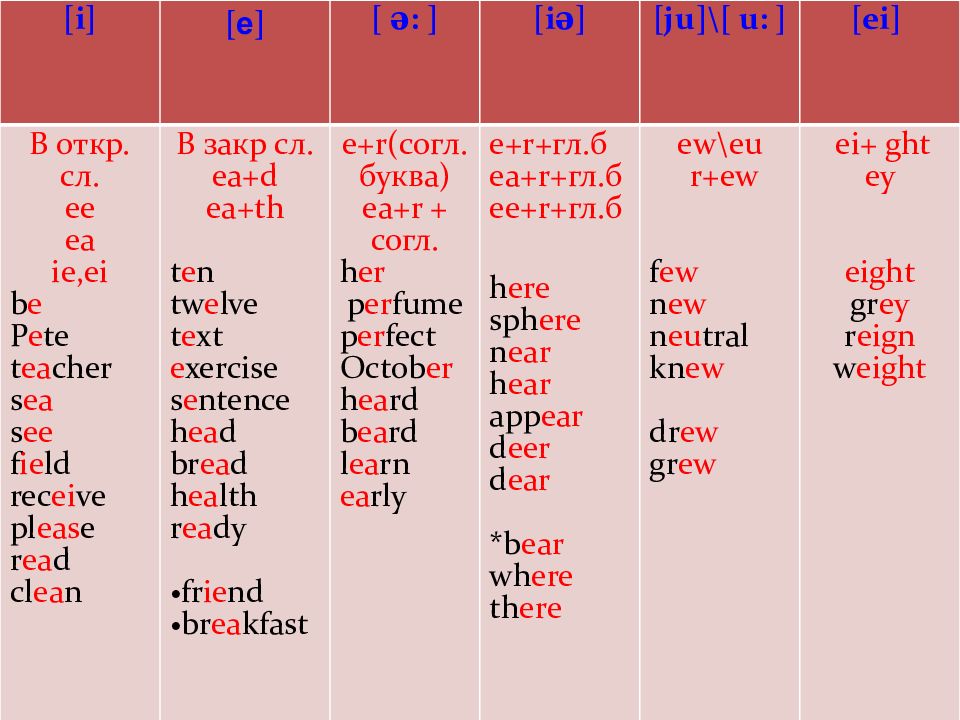 Правило чхаупади. Правила чтения в английском. Правила чтения в немецком языке. Правила чтения английского языка для начинающих таблица. Правило чтения в английском языке.