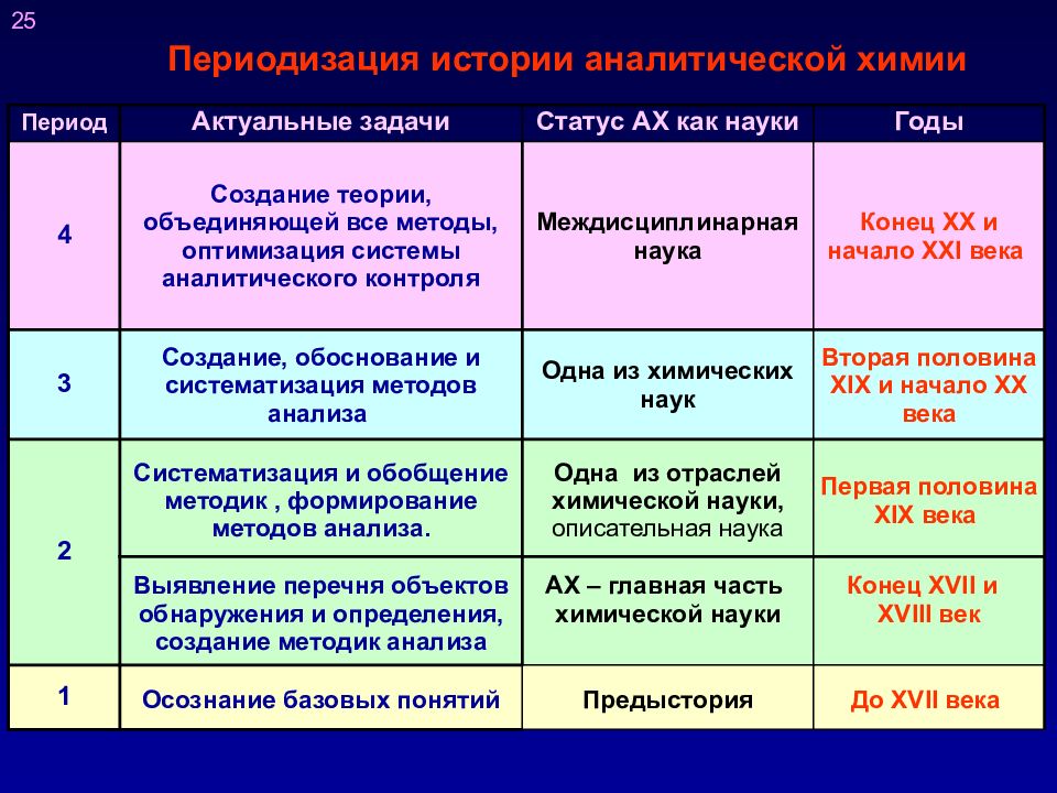 Периоды истории химии. Этапы развития аналитической химии. Периодизация истории химии. Основные этапы развития аналитической химии. Исторические периоды развития аналитической химии.