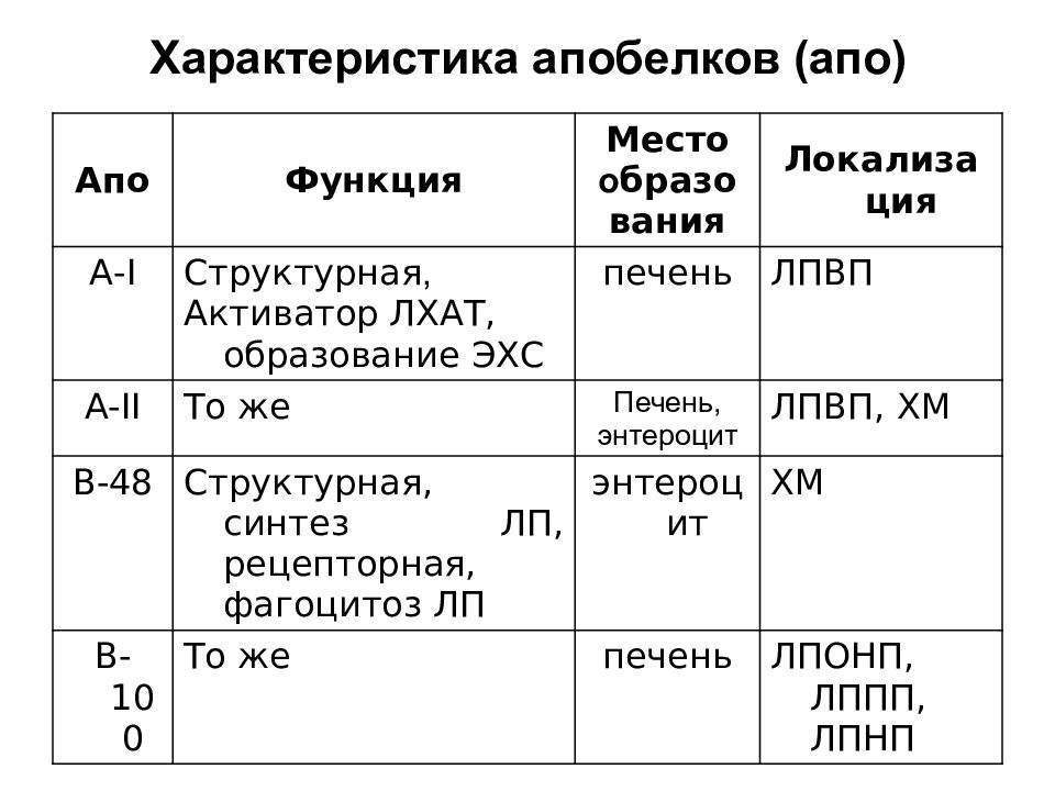 Апо русский. ЛХАТ фермент. Функции АПО В 100. ЛХАТ функции. Функция АПО а2.