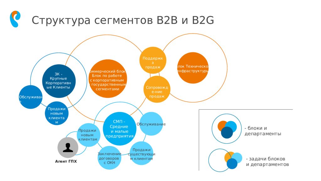 Тенденции c b. Структура продаж b2b пример. La сегмент b2b. Сегмент b2b что это такое. Структура b2c компании.
