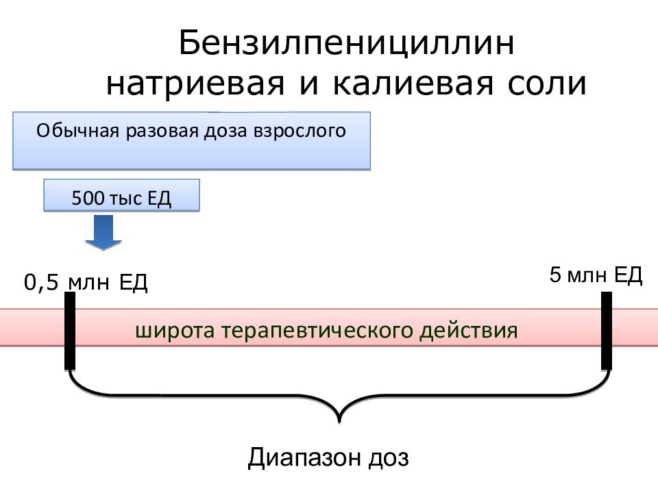 Широта терапевтического действия диапазон доз. Широта терапевтического действия. Широта терапевтического действия это диапазон доз. Широта терапевтического действия это в фармакологии. Бензилпенициллин натриевая соль широта действия