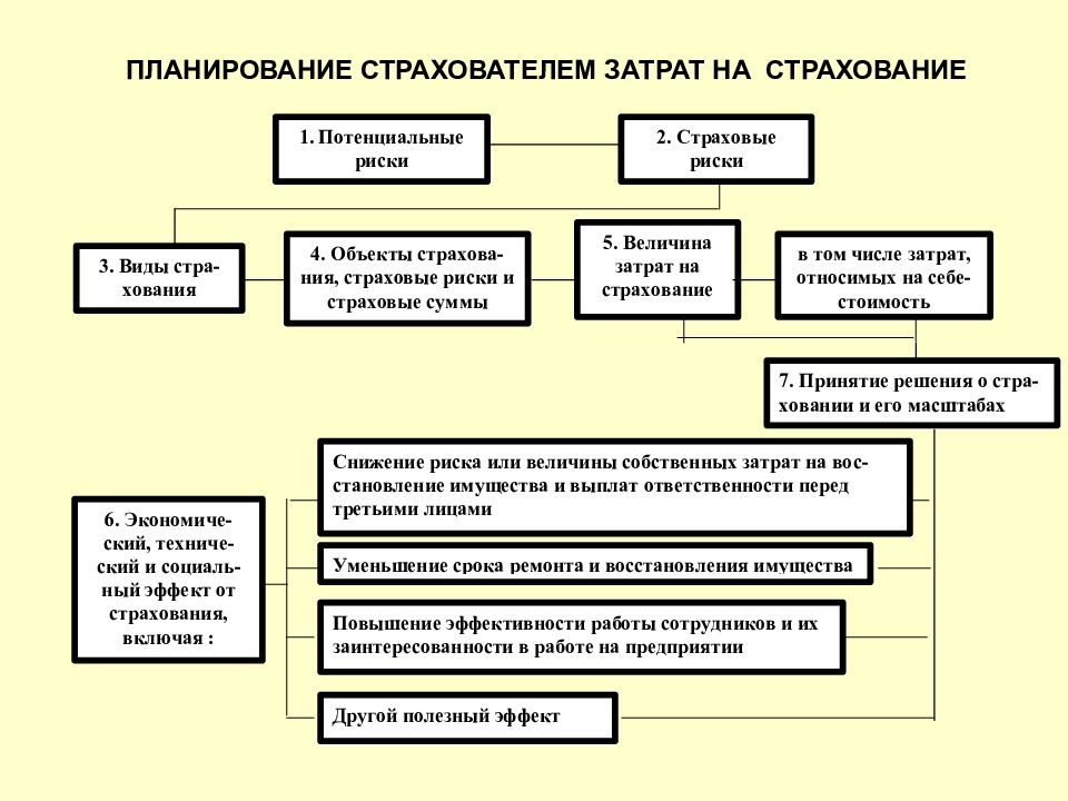 Риски страхователя. Планирование расходов в страховании. План по теме страхование. Расходы на страхование. Издержки в страховании.