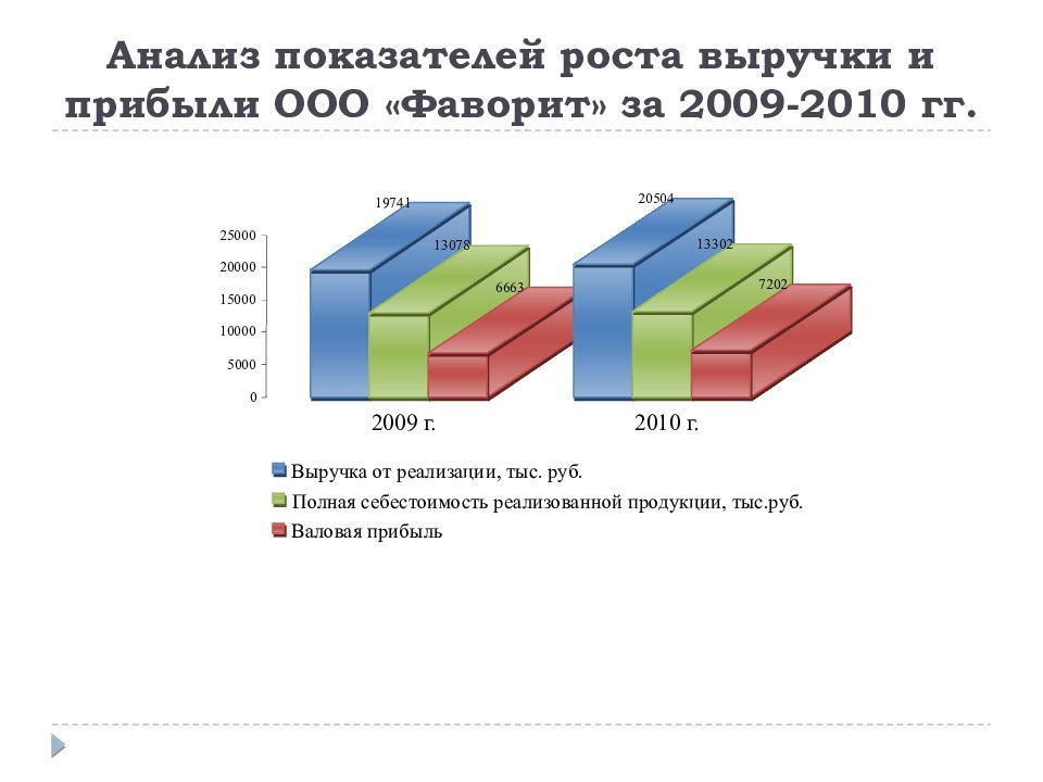 Анализ темы