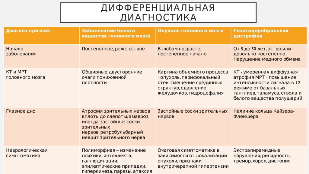 Дифференциальное заболевание. Дифференциальный диагноз опухоли головного мозга. Хорея дифференциальный диагноз. Дифференциальная диагностика опухолей головного мозга. Мочекаменная болезнь дифференциальная диагностика.