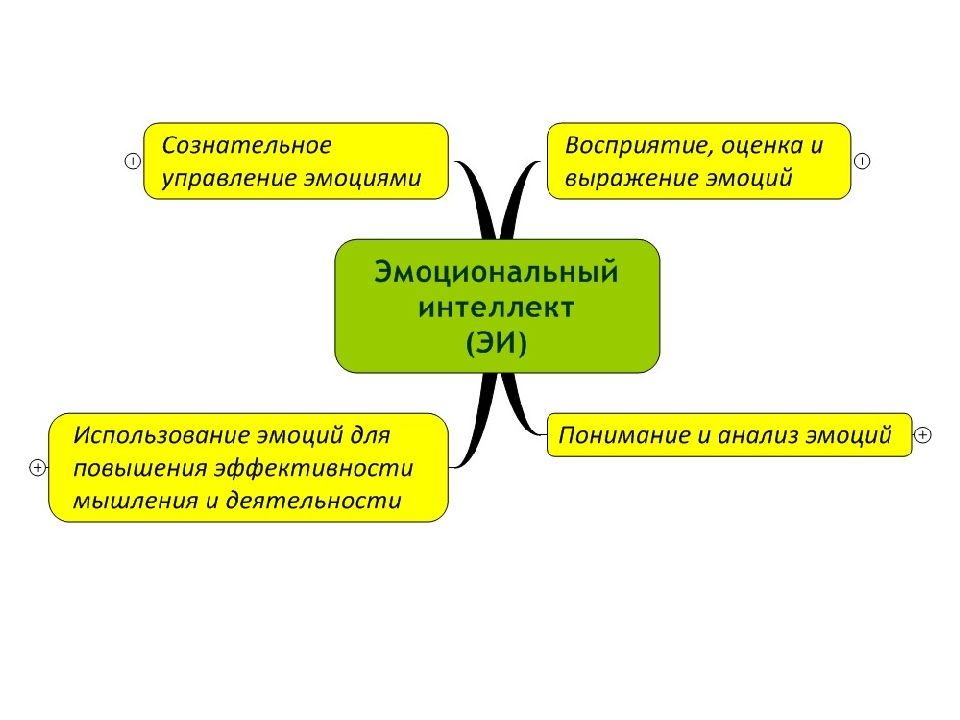 Эмоциональный интеллект презентация