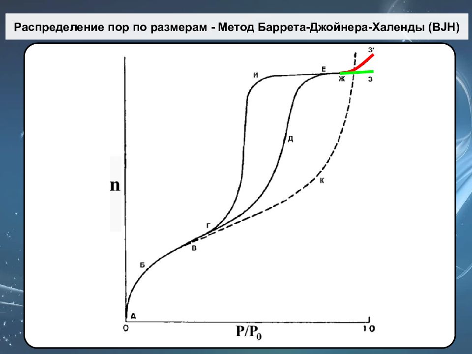 Процессы на поверхности. Распределение пор по размерам. Распределение объема пор по размерам. BJH адсорбция. Методы распределения пор по размерам.