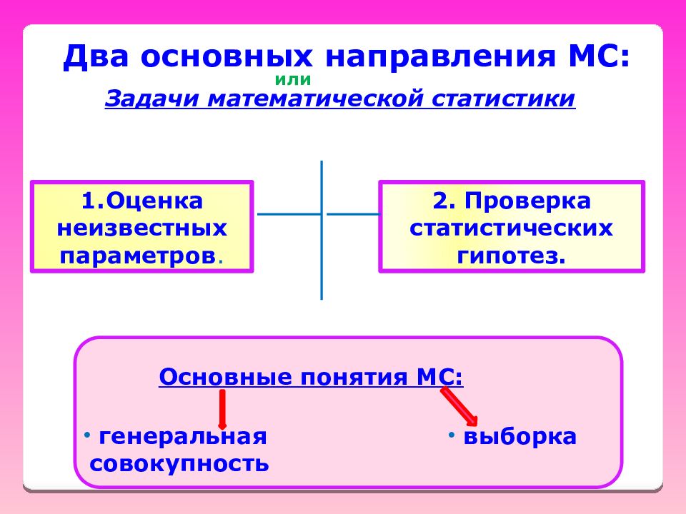 Несколько основных. Понятие о задачах математической статистики. Математическое направление в статистике. Задачи математической статистики совокупность и выборка. Основные категории задач математической статистики.