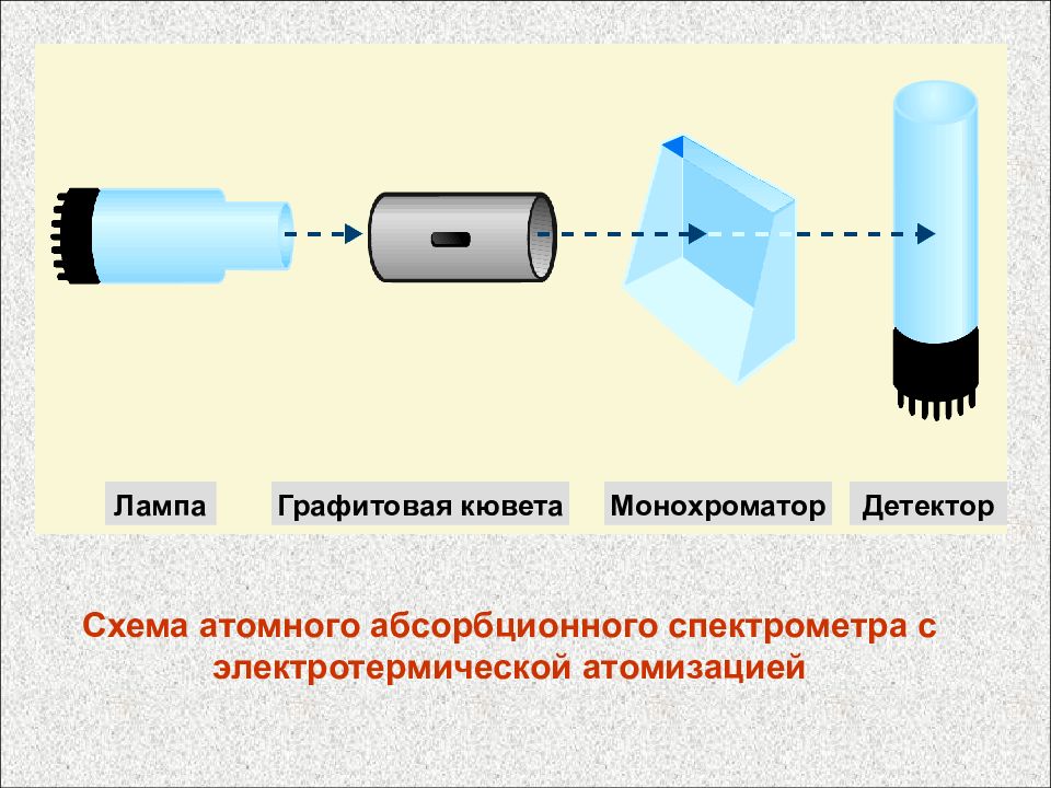 Исследуемый образец в кювете помещают перед монохроматором в приборе