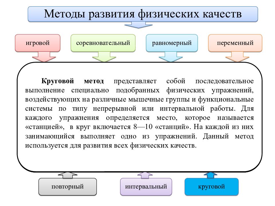 Методика физическая развитие. Способы развития физических качеств. Метод развития физ качеств. Способы физического совершенствования. Способы и методы развития физических качеств.