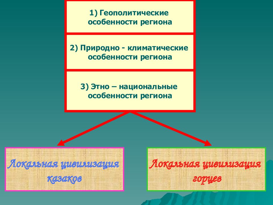 Особенности региона. Геополитические характеристики языка. Геополитический признак. Назовите особенности региона:.