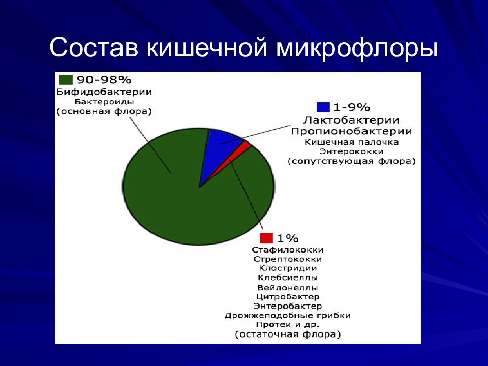 Состав микрофлоры. Состав кишечной микрофлоры. Состав кишечных газов человека. Кишечные ГАЗЫ состав. ГАЗЫ человека состав.