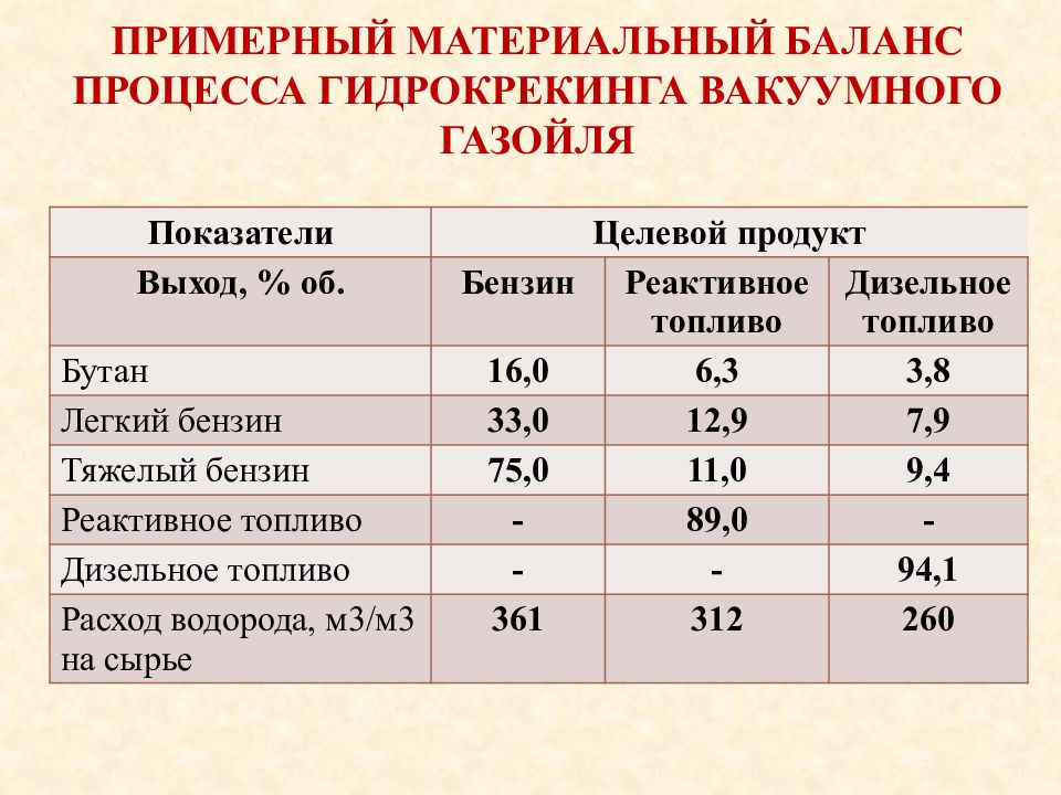 Гидрокрекинг вакуумного газойля презентация