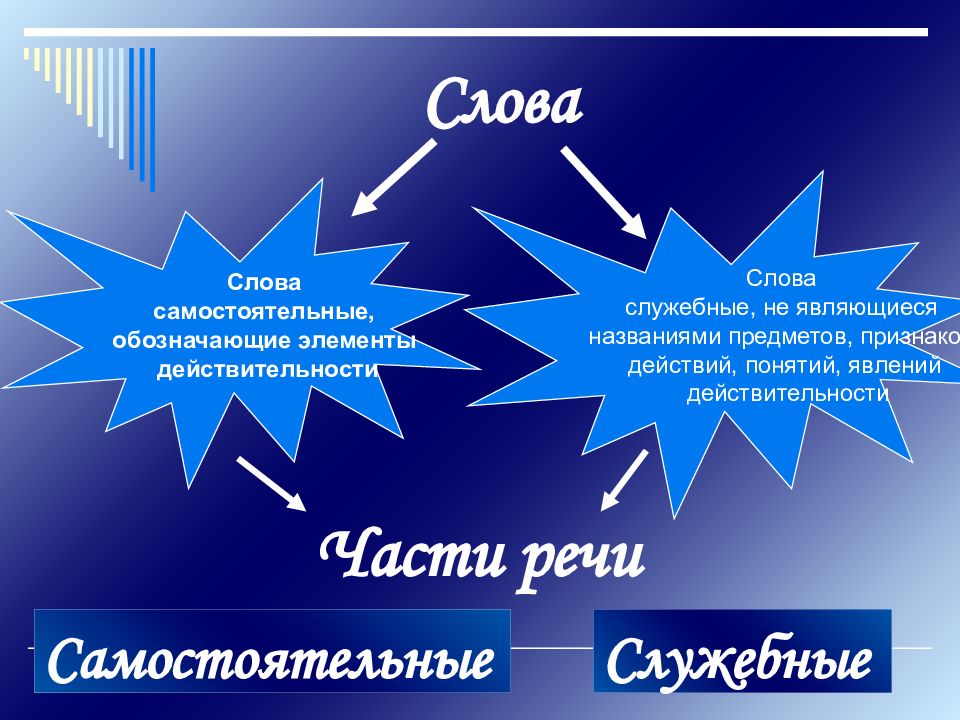 Самостоятельные слова. Понятие образованное из 2 самостоятельных слов. Понятие из двух самостоятельных слов. Элементы действительности.