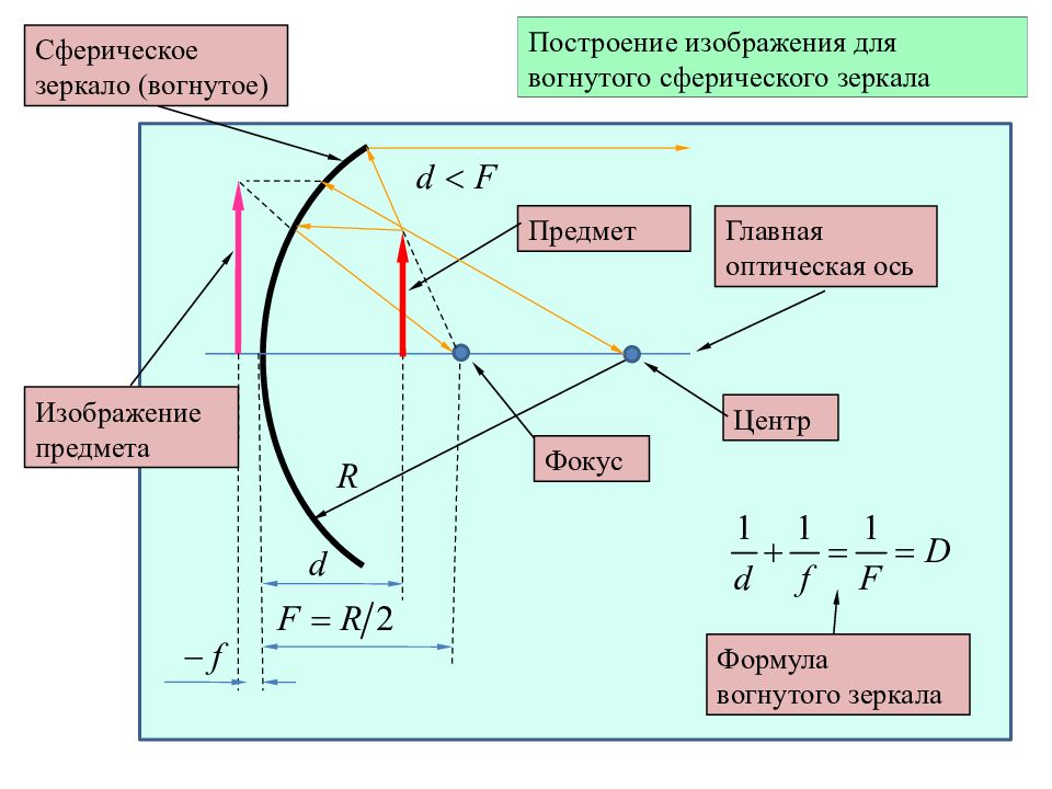 Построение изображения в сферическом зеркале