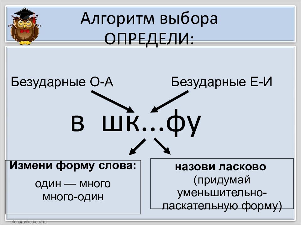 Определить выбирать. Алгоритм подбора проверочных слов. Алгоритм подбора синонимов. Алгоритм подбора проверочного слова 1 класс. Алгоритм подбора проверочного слова 2 класс.