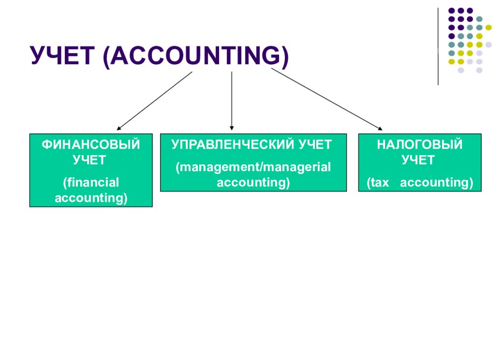Финансовый учет это. Финансовый учет. Бухгалтерский учет как наука. Бухучет как наука. Бухгалтерский учет как наука состоит из трех самостоятельных частей:.