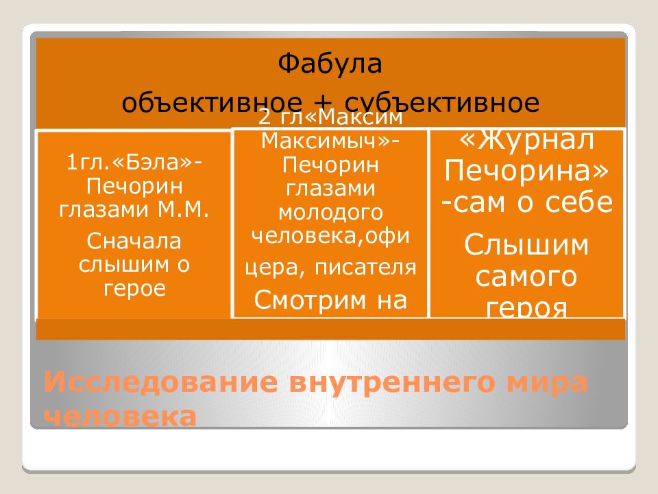 Рассказ субъективные. Фабула Печорина. Внутренний мир Печорина. Объективные и субъективные обстоятельства. Объективное и субъективное мнение.