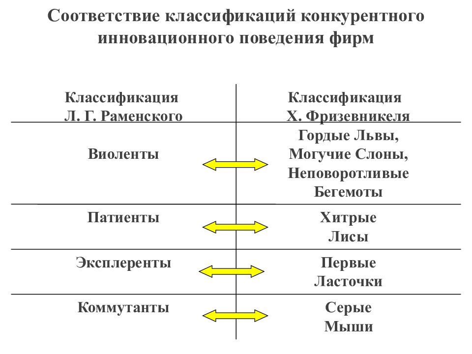 Классификация л. Коммутанты патиенты эксплеренты. Фирмы виоленты. Виоленты патиенты. Классификация конкурентного поведения.