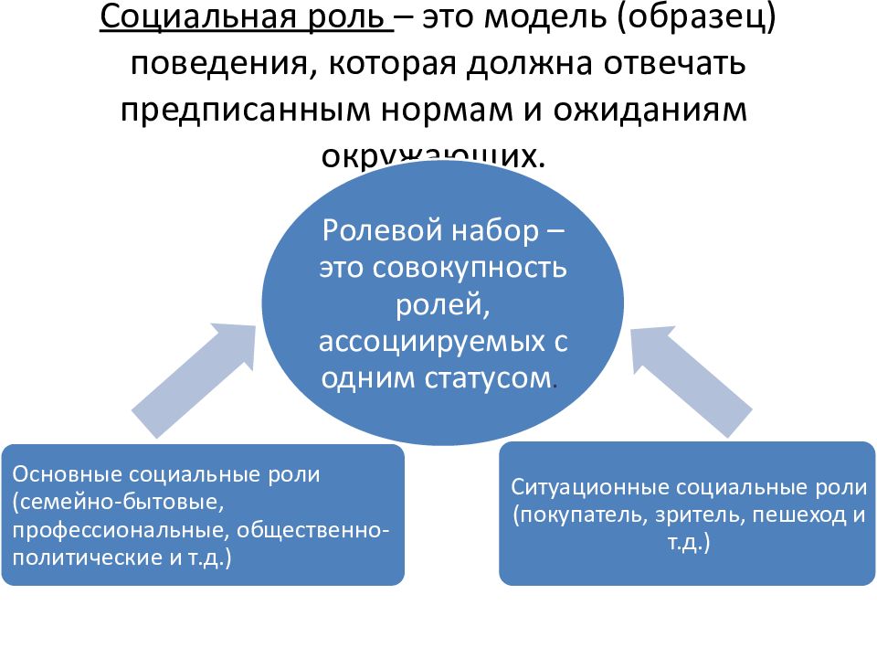 От социальной роли как образца поведения следует отличать реальное ролевое поведение