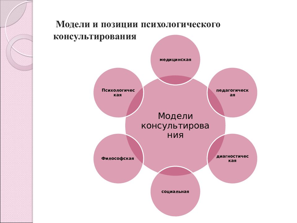 Модели консалтинга. Модели психологического консультирования. Модели в психологии. Консультативная психология. Модель психолога.