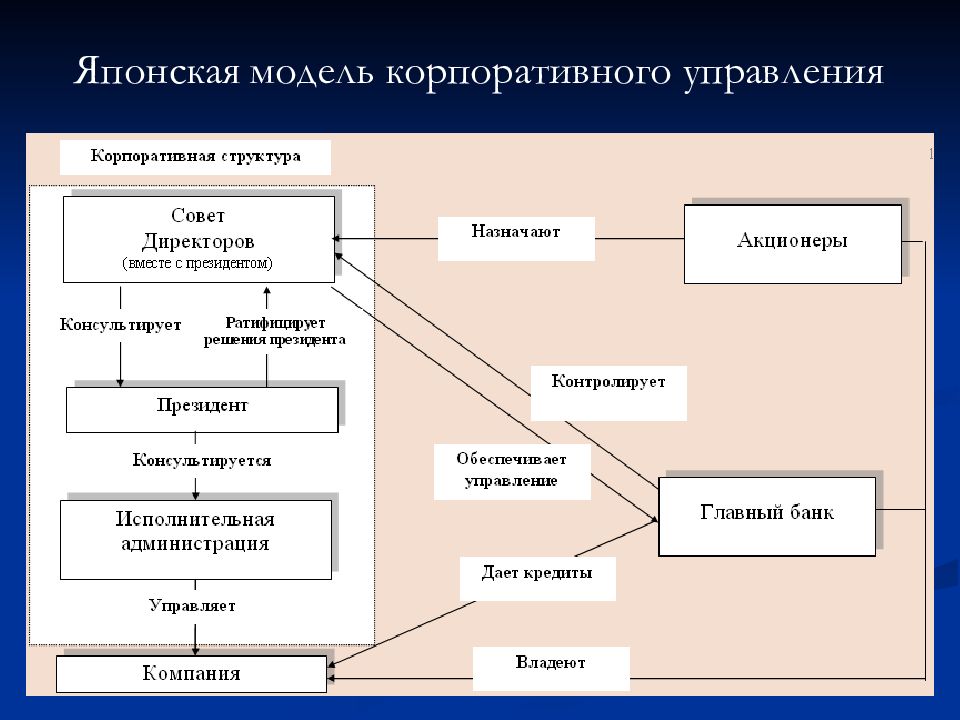 Управленческая модель