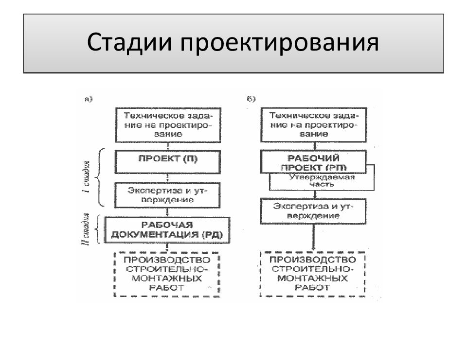 Стадия с проекта это