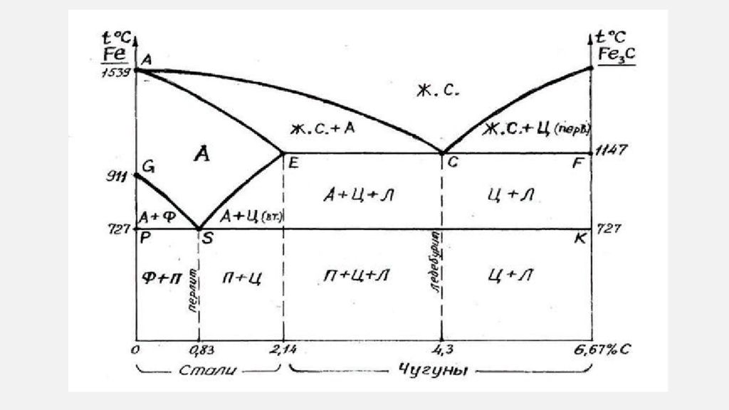 Диаграмма железоуглеродистых. Диаграмма сталь чугун. Диаграмма сталей и Чугунов. Диаграмма железо чугун. Диаграмма состояния чугуна.