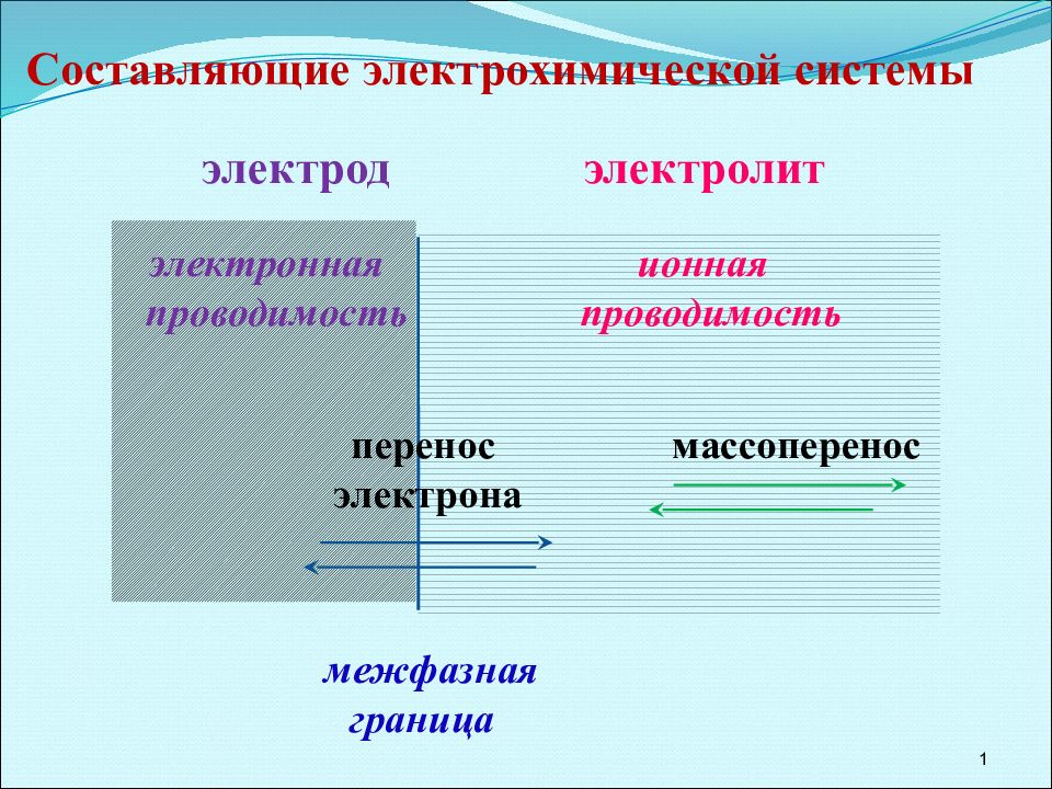 Составляющие электрохимической системы электрод электролит электронная